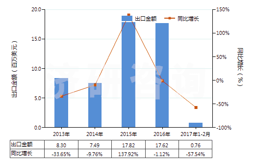 2013-2017年2月中國(guó)非零售與毛混紡聚酯短纖紗線(混紡指按重量計(jì)聚酯短纖含量在85%以下)(HS55095200)出口總額及增速統(tǒng)計(jì) 2013-2017年2月中國(guó)非零售與毛混紡聚酯短纖紗線(混紡指按重量計(jì)聚酯短纖含量在85%以下)(HS55095200)出口總額及增速統(tǒng)計(jì)
